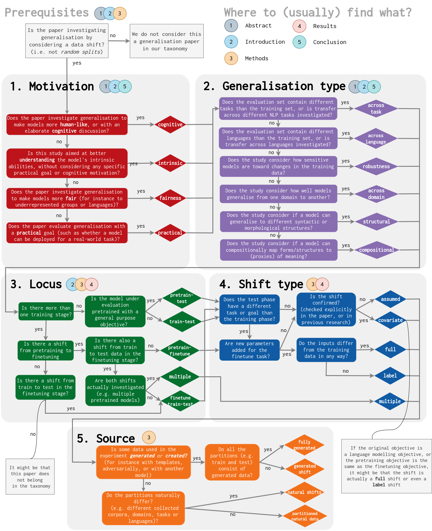 Annotation diagram to help annotating papers